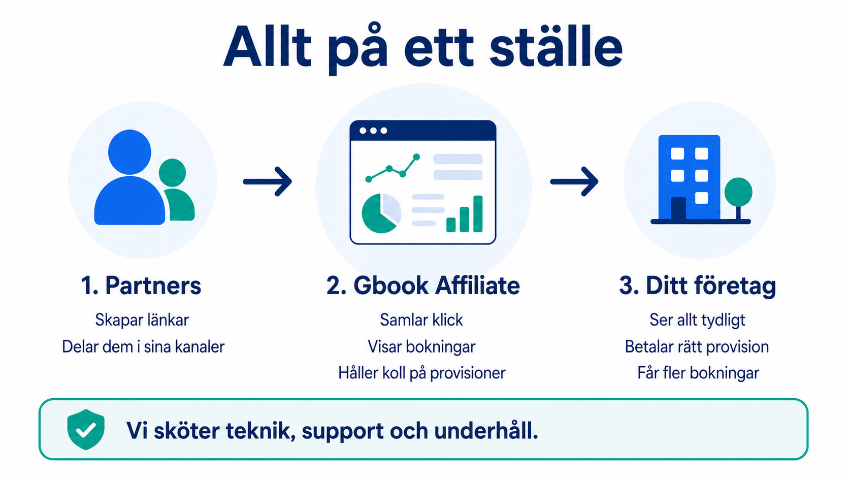 Gbook Affiliate - affiliateportal och kontrollpanel