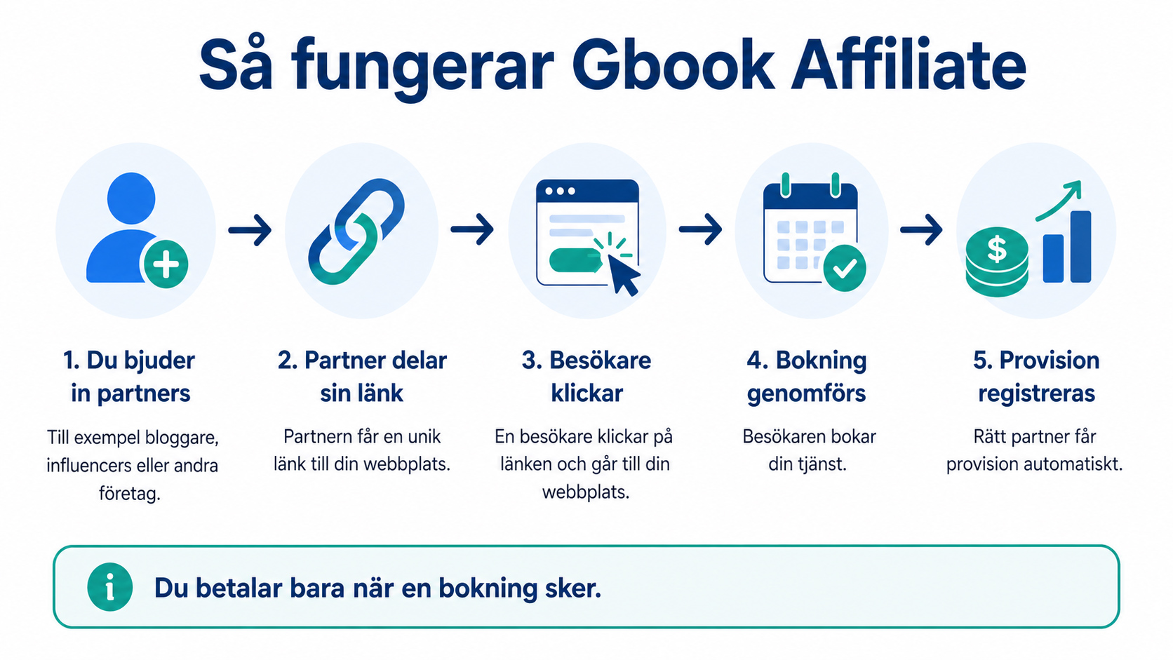 Gbook Affiliate - komplett affiliatesystem för Gbook Bokningssystem